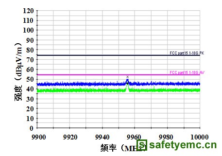 关于光通信模块中电磁兼容性能的研究