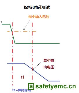 图五、保持时间