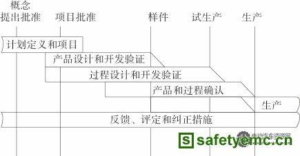 图1APQP进度图