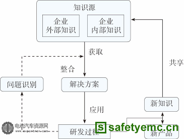 图5新产品研发中知识的流动和转换框图