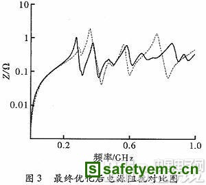 高速印制电路板中电源完整性的优化设计
