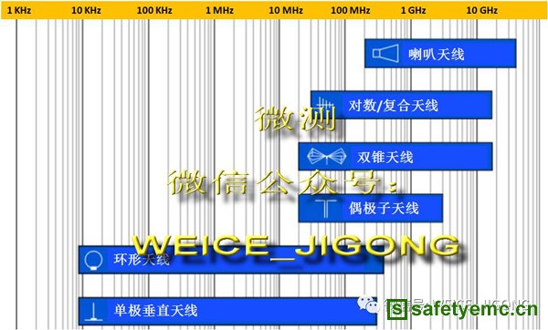 EMC测试天线选型图