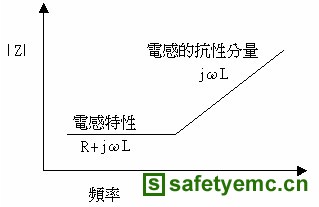 电感铁粉特性