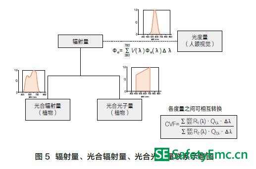 植物生长用LED光照标准进展及体系建议