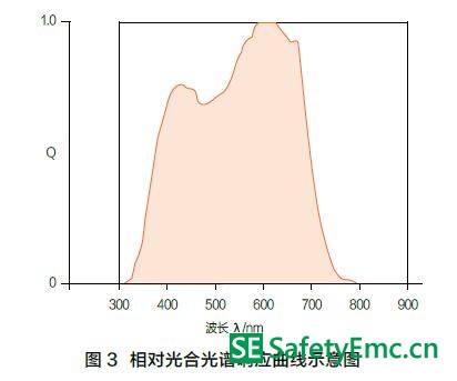 植物生长用LED光照标准进展及体系建议