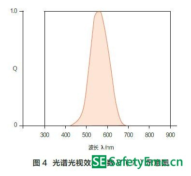 植物生长用LED光照标准进展及体系建议