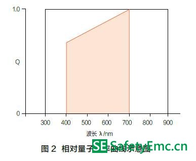 植物生长用LED光照标准进展及体系建议