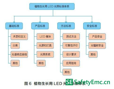 植物生长用LED光照标准进展及体系建议