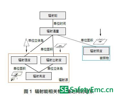 植物生长用LED光照标准进展及体系建议