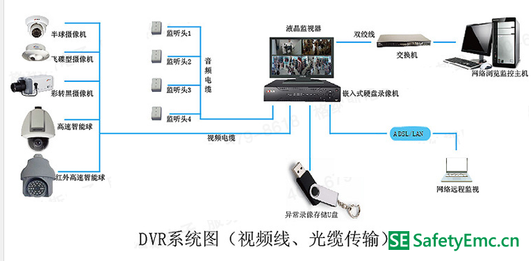 监控安防系统