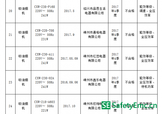 浙江省质监局：5批次吸油烟机抽查不合格