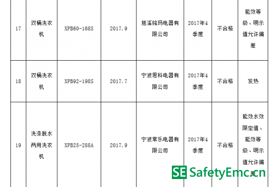 浙江省质监局：3批次洗衣机抽查不合格