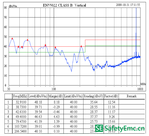 开关电源EN 55022测试数据