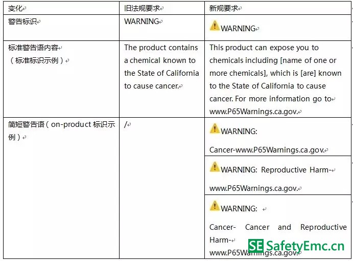 加州65新旧标签区别 加州65新旧标签区别