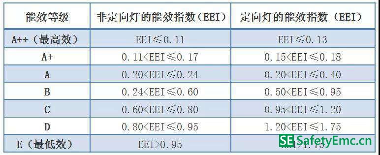 欧盟禁售卤钨灯解读:不是所有卤钨灯都将禁售 欧盟ErP指令能效等级及能效指数