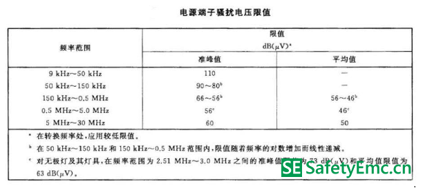灯具电源端子骚扰电压限值