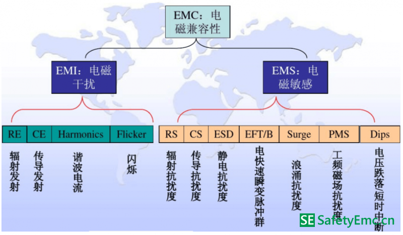 EMC测试项目