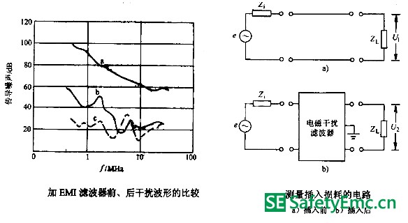 LED驱动电源加入EMI滤波器前后的情况