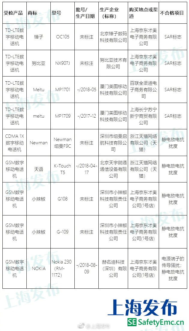 上海市场监管局手机产品质量抽查 锤子、努比亚、Nokia等9批次不合格