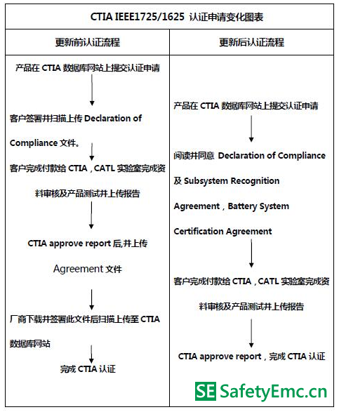 CTIA简化认证流程