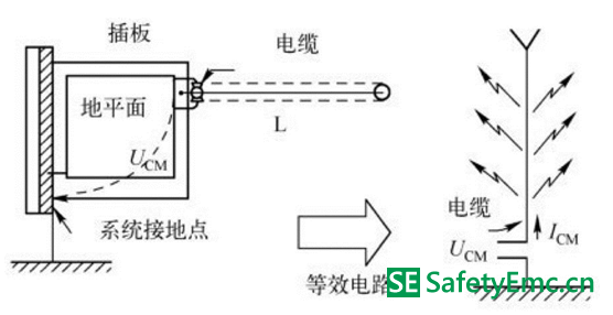 产品中电缆、连接器、接口电路与EMC的联系