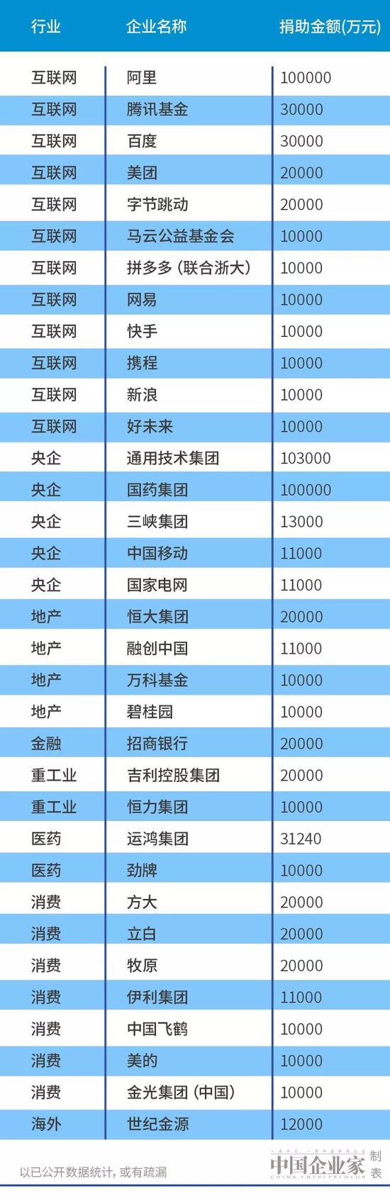 捐助过亿的企业达到34家