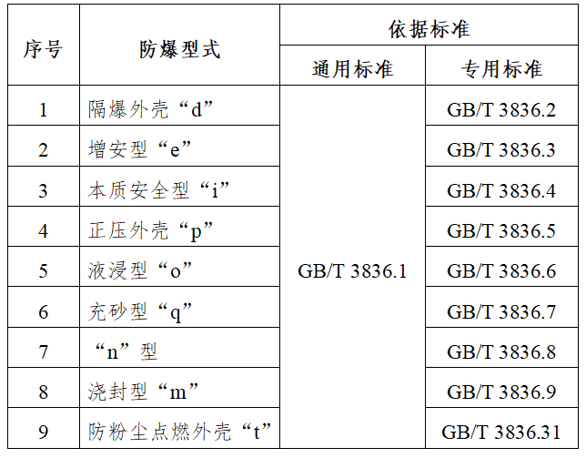 防爆电气强制性产品认证依据标准清单.png