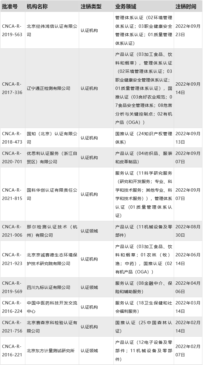 2022年注销的认证机构.png