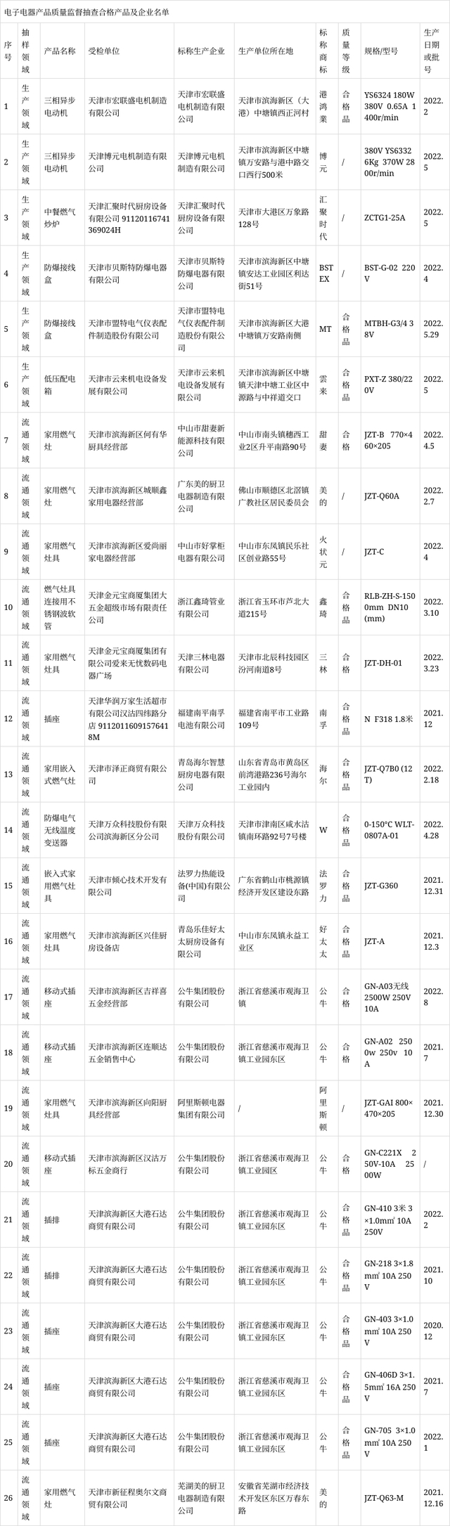 天津市滨海新区抽查26批次电子电器产品