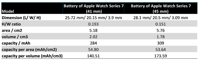 Apple Watch 7系列智能手表（41 mm）和（45 mm）电池的比较