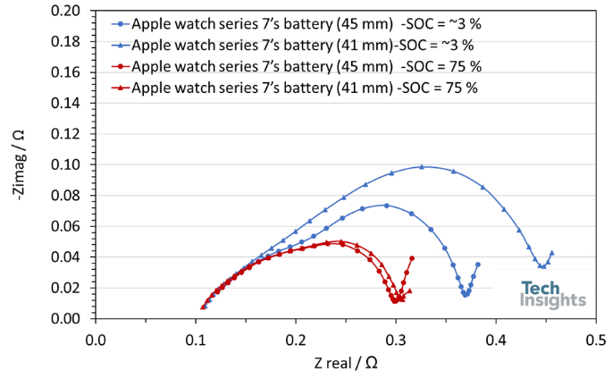 Apple Watch 7系列智能手表（41mm和 44 mm）的电池在SOC为3%和75%时的奈奎斯特图