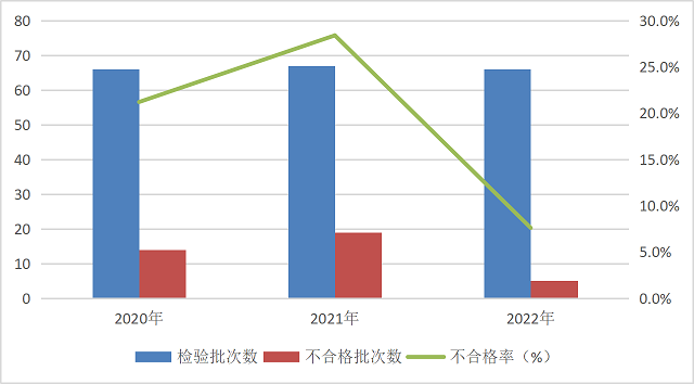 市场监管总局通报2022年防爆电气产品质量国家监督抽查情况