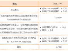 欧盟发布新版待机和关机模式生态设计法规